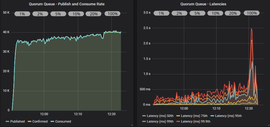 Fig 9. 20 publishers (2000 msg/s), 10 quorum queues, 20 consumers with publisher confirms and different in-flight limits.