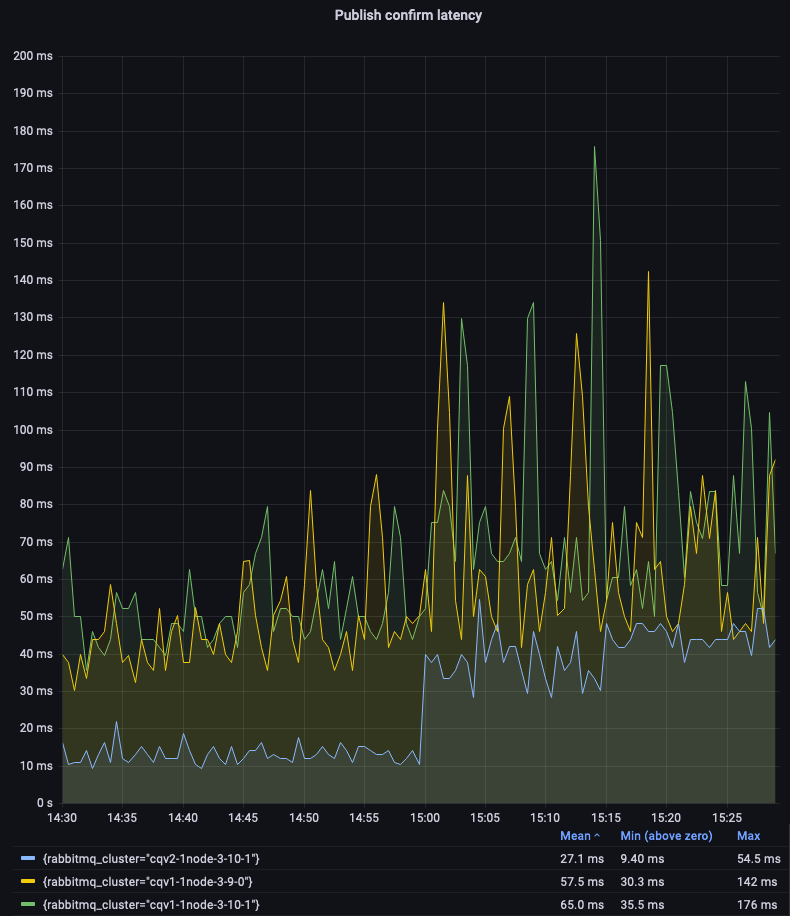 Scenario 2: 1 queue, 1 publisher and 1 consumer; message size of 10, 100, 1000 and 5000 bytes (15 minutes each)